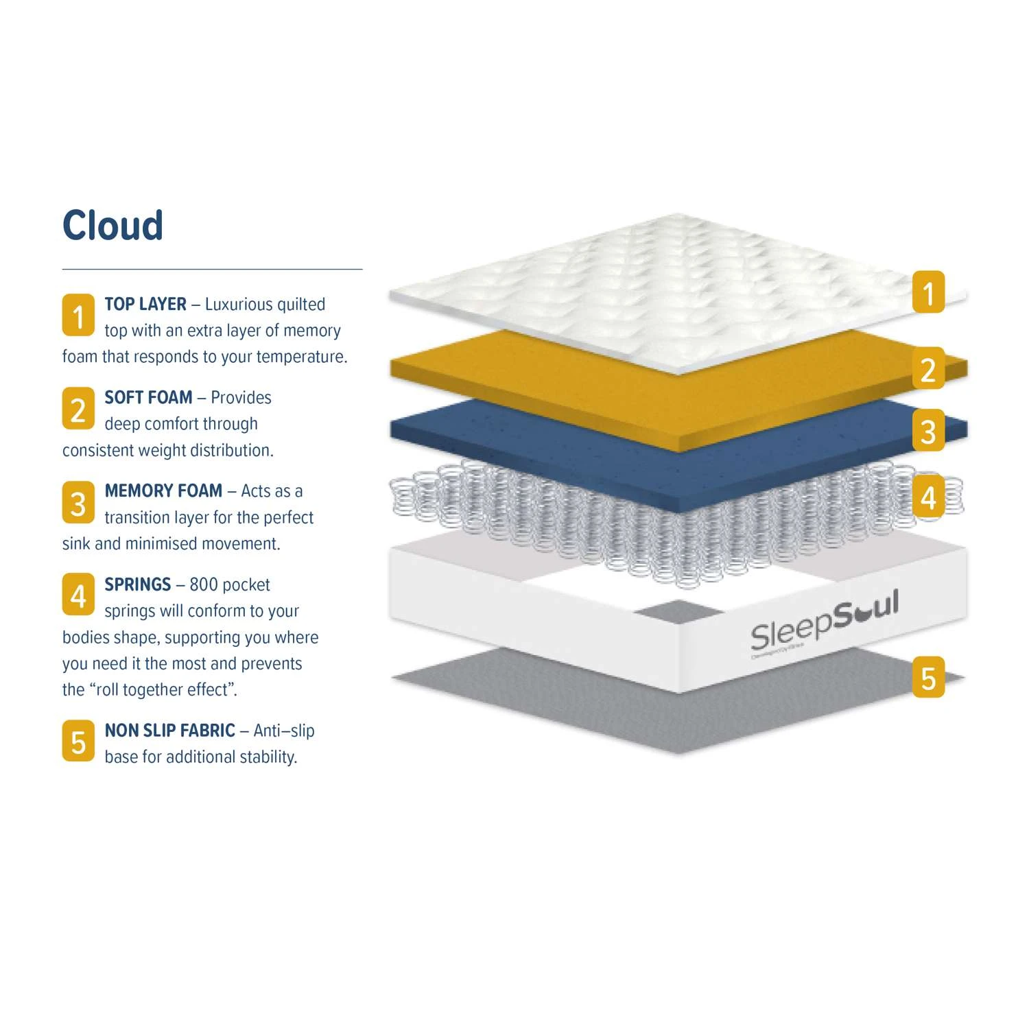 SleepSoul Cloud Mattress 8 SleepSoul Cloud Mattress - Image 8